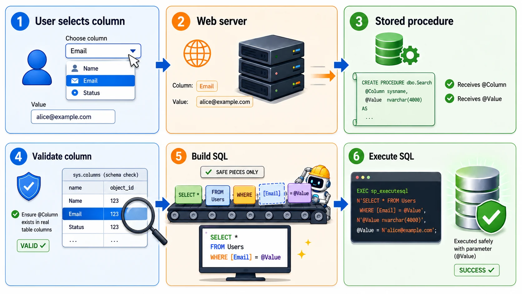 Six-step flow from user-selected column through web server and stored procedure to column validation, SQL construction, and safe execution